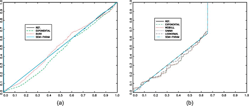 Figure 4. (Available in colour online). Probability plots (empirical cdf versus fitted cdf), comparison of the different adjustments. (a) F U : Intake distribution. (b) G: Inter-intake time distribution.