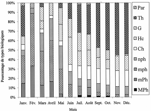 Fig. 5 Variation de la diversité des types biologiques des plantes en fleurs au cours des mois. Fig. 5. Variation in the diversity of blossoming plant life forms over the months.