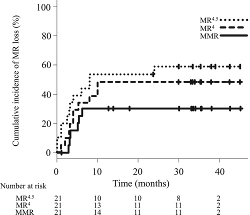 Figure 2. Cumulative incidences of molecular response loss. Solid, broken and dotted lines represent loss of major molecular response (MMR), molecular response ≤ 0.01% BCR-ABLIS (MR4), and molecular response ≤ 0.0032% BCR-ABLIS (MR4.5), respectively. MR, molecular response.