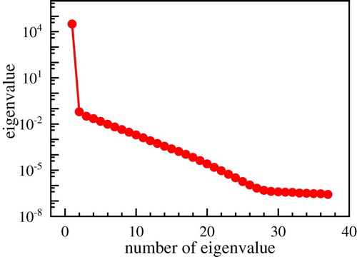 Figure 3. The eigenvalues of POD basis.