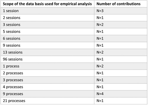 Figure 10. Amount of data used in empirical contributions.