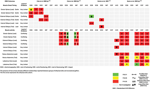 Figure 4. An evidence gap map summarisingthe findings of studies to utilise EMG techniques.