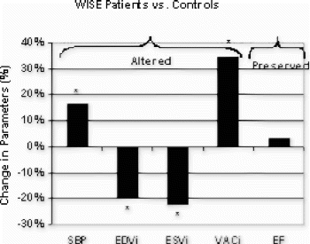 Figure 1. Plot of percent difference in physiologic variables between patients and contrzols. Significant change is exhibited in the MRI derived EDVi, and ESVi, the systolic blood pressure (SBP) and the ventricular-aortic coupling index (VACi). Note that EF is not significantly different between groups.