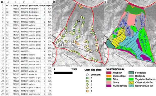 Figure 3. Digital workflow during the fieldwork. (a) Part of an Excel-sheet of students’ observations; (b) example of observation map made by students, showing soil clast size patterns (higher is coarser); (c) students’ digital geomorphological map.