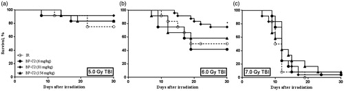 Figure 1. Effect of BP-C2 on survival of CBA mice after TBI. BP-C2 or Placebo were given by gavage 5 times every second day prior to, and 5 times every second day after, irradiation. n = 12 animals per group at 5.0 Gy and n = 24 animals per pooled group at 6.0 and 7.0 Gy from two sets of experiments.