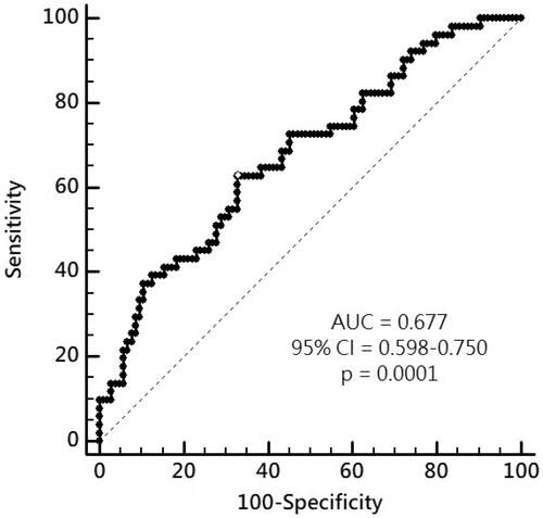 Figure 1. ROC curve and cutoff level of IS to predict AS of CKD patients.