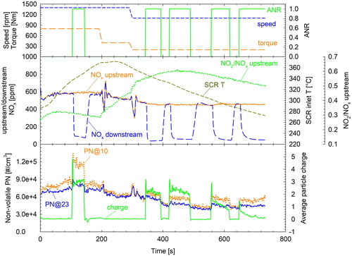 Figure 5. Average particle charge and nonvolatile PN concentrations measured with the 23 and the 10 nm CPC (bottom panel) over a sequence of steady state modes during which urea dosing was switching between stoichiometric (ANR = 1) and zero (ANR = 0) concentrations (top panel). The corresponding temperature, NOx concentrations measured upstream of the SCR and NO2/NOx ratios at the entrance of the SCR are shown in the middle panel.