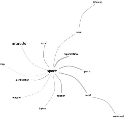 Figure 5. Similarities of the Class 2.