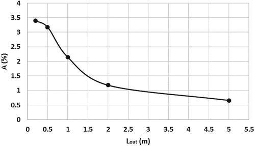 Figure 16. Percentage of pressure pulsation amplitude versus the length of outlet pipe – pulsation amplitude 4% of line pressure.