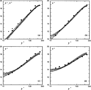 figure 1Profiles of dimensionless particle and gas mean velocities. Comparison between the simulations and the experimental results of Khalitov and Longmire (2003). (a) Unladen gas and d p = 20 μm; (b)d p = 30 μm; (c) d p = 60 μm; (d) d p = 100 μm. Experimental data:, unladen gas;, particles. Numerical results: ——, unladen gas; — —, particles, present model; — —, particles, isotropic model; ——, particles, Berlemont's model.