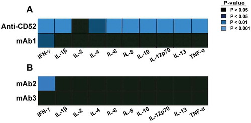 Figure 1. Cytokine response to IgG1 antibodies with CRS-inducing potential in preclinical whole blood assay. Heat map representation of statistically significant increase of cytokines from whole blood stimulated for 24 h with (A) anti-CD52, mAb1, (B) mAb2, or mAb3. PBS buffer was used as negative control for donor baseline cytokine levels. The response of 10 cytokines was measured by multiplex cytokine analysis. P-values generated by one-way ANOVA followed by paired T-test of log 10 transformed concentrations of treated versus untreated samples. Significant response is only considered if the geometric mean of the fold change to the relative untreated sample is ≥ 2. Donor responses shown are n = 11 (A) and n = 12 (B).