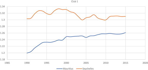 Figure 3. Growth Transitional Curves for club 1