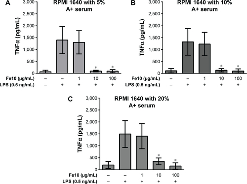 Figure S4 Influence of serum concentration in cell culture medium on cytokine response in IONPs-treated primary human monocytes in the presence of LPS.Notes: The cells were treated with 10 nm IONPs (1 µg/mL, 10 µg/mL, and 100 µg/mL) and LPS (0.5 ng/mL) for 6 hours in cell culture medium containing varying concentrations of A+ serum. (A) RPMI 1640 with 5% A+ serum. (B) RPMI 1640 with 10% A+ serum. (C) RPMI 1640 with 20% A+ serum. The TNFα concentration released in the medium was measured using ELISA. Results are expressed as mean ± SEM (n=3). *Statistical significance (P<0.05) compared to LPS alone.Abbreviations: IONPs, iron oxide nanoparticles; LPS, lipopolysaccharide; TNFα, tumor necrosis factor α; ELISA, enzyme-linked immunosorbent assay; SEM, standard error of the mean.