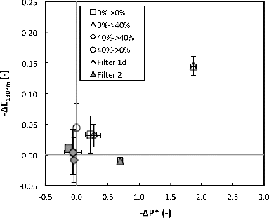 FIG. 5. Change in efficiency (Dp = 130 nm) and normalized flow resistance of Filters 1d and 2 when loaded with NaCl at RH = A% and then exposed to clean air with RH = B% (A%–>B%). The error bars represent the standard deviation of all the experiments performed at the indicated condition (min. of 4).