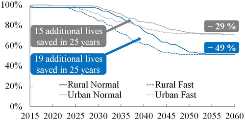 Figure 2. Estimate of the future development of fatal injuries among bicyclists on rural and urban roads as an effect of the implementation of vehicle safety technologies listed in the Appendix. Dotted lines = fast implementation rate; solid lines = expected implementation rate.