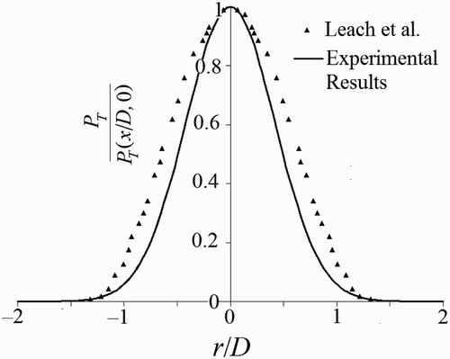 Figure 11 Experimental normalized target pressure along radial direction and comparison with Leach et al. Citation(1966) (from Guha Citation2008)