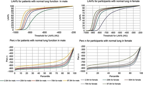 Figure 2 Distributions of LAA% and Perc n in subjects with normal lung function in males and females.