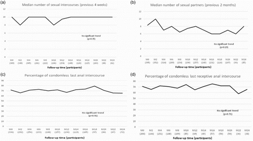 Figure 3. Evolution of median number of sexual intercourse (A), sexual partners (B), condomless last insertive or receptive anal intercourse (C), and condomless last RAI (D) over time (ANRS IPERGAY trial, n = 400 participants).