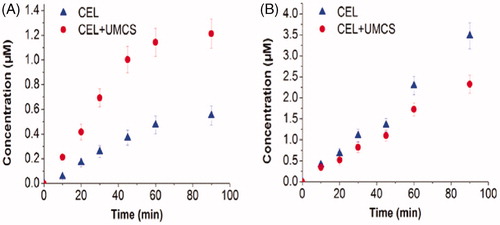 Figure 8. The cumulative transport versus time curves of 13.12 μmol/L CEL in Caco-2 cell monolayer. (A) AP → BL direction, (B) BL → AP direction. Each data point represents the mean ± SD (n = 3).