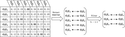 Figure 4. Determining an alignment from a similarity matrix.