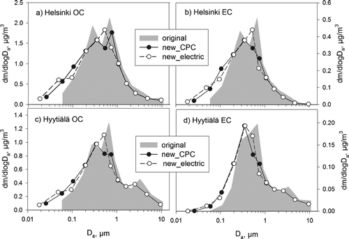 FIG. 6 Mass size distributions of OC (a, c) and EC (b, d) calculated using new and original D50 values. Measurements were done in Helsinki (a, b) January 19–20, 2004, and in Hyytiälä (c, d) May 26–28, 2004.
