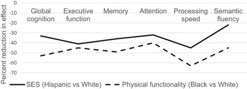 Figure 1 Percent reduction in impact of race/ethnicity on cognitive performance due to SES and lower extremity function.