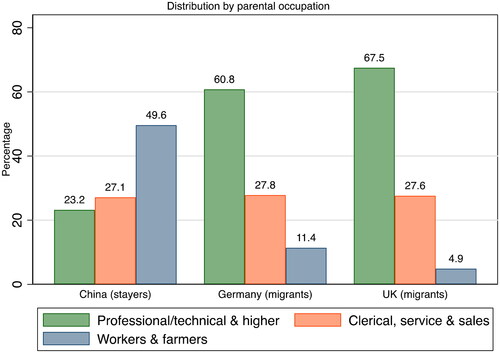 Figure 1. Selection on observables: distribution of parental occupation across sample. Table info: Overall Pearson Chi2 = 0.00***; Cramér’s V = 0.34. Partial Pearson Chi2: China-Ger: 429.17***; China-UK: 951.66*** Ger-UK: 28.20***.