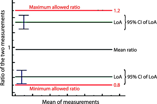 Figure 1: Example of a Bland–Altman plot illustrating two interchangeable methods of measurement. LoA = limits of agreement; 95% CI = 95% confidence interval. Maximum/minimum allowed ratio = ±20%