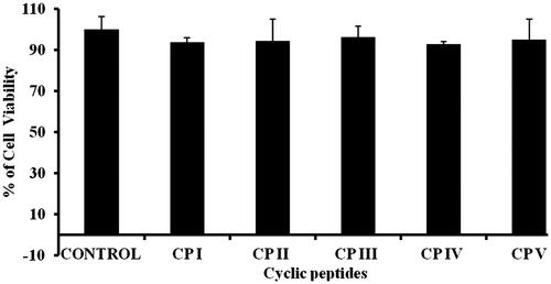 Figure 10. Cytotoxicity of cyclic peptide (10 µM) in HCT 116 cancer cell line.
