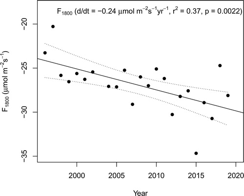 Fig. 11. Maximum rate of photosynthetic assimilation at Q = 1800 mol m– Citation2 s−1 (F1800) in June each year from 1996 to 2019. Dotted lines are 95% confidence limits.