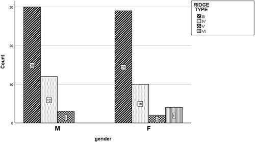 Figure 2 According to gender, the distribution of Cawood and Howell classes (45 males and 45 females). Due to the criteria of our study, no patients from classes I or II were allowed to take part.