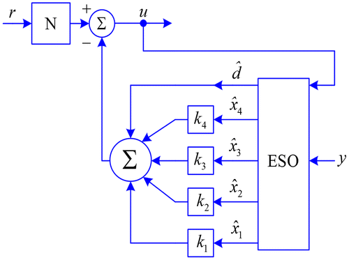 Figure 4. ESO-based full state feedback control scheme for SMIB power system.