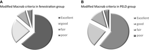 Figure 3 Satisfaction rates according to the modified Macnab criteria in PELD group (A) and fenestration group (B) at the final review (18 months) post-surgery.