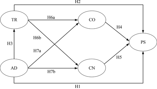 Figure 1. Research model