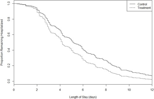 Figure 5 Cox proportional-hazards estimates of survival to the event (hospital discharge) in case–control study of PEP±OM versus standard care.