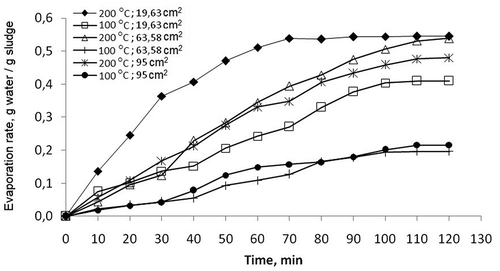 Figure 2. Evaporation rates of water from sludge for 1,000 mbar pressure