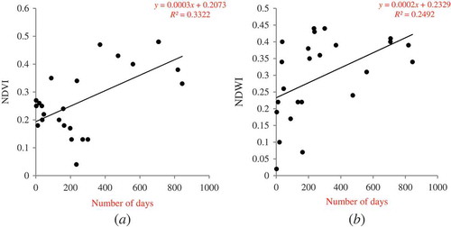 Figure 7. Relationship between time gap (number of days between oil spill and image date) and (a) NDVI and (b) NDWI in polluted sites.