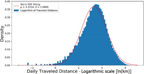 Figure 5. Normal distribution of all daily traveled distance logarithms.