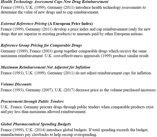 Figure 1. Pharmaceutical price and cost control strategies in France, Germany & the United Kingdom and year of adoption.
