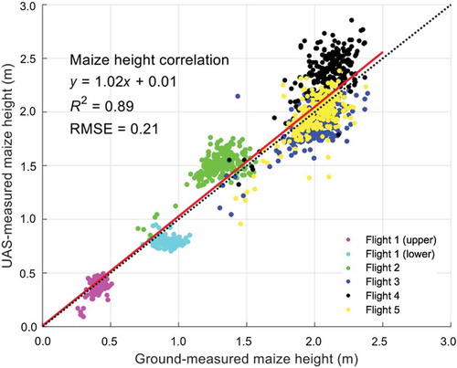 Figure 6. UAS-SfM extracted maize canopy height against field measurement surveys. 25 cm CRP width, 99th height percentile and 4 cm/pixel CHM resolution was used to extract the UAS-SfM-based height.