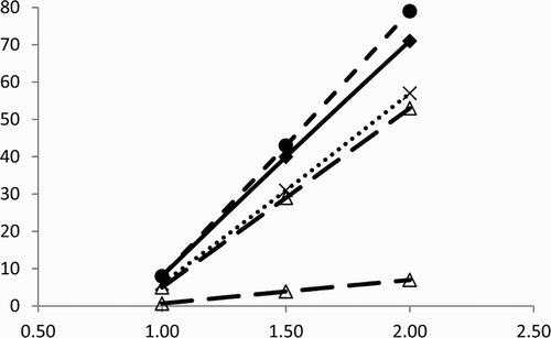 Figure 5. Simulated mean (1990–2009) annual soil organic carbon (SOC) increase compared with baseline scenario (y-axis; kg C ha−1 y−1) for a modified crop with increased N demand and different relative changes of UPMA (x-axis). The x-axis is the relative change of UPMA; x = 1 corresponds to no increase of UPMA but increased N demand. Solid (◊), dashed (O) and dotted (X) lines are region South, Central and North, respectively (values from Table 5). Long dashed (Δ) line is the national average value (of 8 regions). All changes refer to hectare of spring barley, except for the lowest line which is the national average per hectare of total agricultural area.