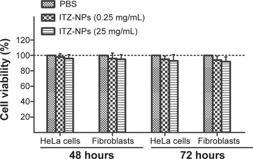 Figure 3 Viability of HeLa cells and fibroblasts treated with ITZ-loaded TPP NPs.Notes: The results showed that ITZ-loaded TPP NPs had no cytotoxic activity on HeLa cells and fibroblasts at dosages of 0.25 mg/mL and 25 mg/mL at 48 hours and 72 hours.Abbreviations: ITZ, itraconazole; NP, nanoparticle; PBS, phosphate-buffered saline; TPP, TPGS-b-(PCL-ran-PGA).