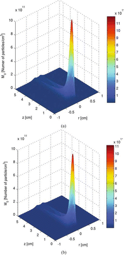 FIG. 5 Particle number concentration profile of the two-dimensional tubular region with inlet at z= 0. (a) is calculated with moment method, and (b) is calculated with sectional method. Initial conditions: T = 300 K; parabolic velocity profile with a maximum value of 80 cm/s; 10 mol% SiH4, 80 mol% H2, and 10 mol% He; Io =1.22 × 1015 ergs/(mol s). (Figure provided in color online.)