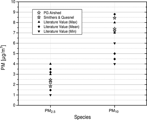 Figure 14. Comparison of the PG airshed annual PM10 and PM2.5 concentrations (blank stars) to Smithers and Quesnel (shaded stars) as well as literature values. Diamonds indicate mean annual background values; triangles indicate minimum and maximum background levels investigated by former authors; see also Table 6.