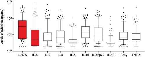 Figure 2. Box-and-whisker plot for the overall distribution of the levels of 10 serum cytokines on admission (during 6–10 day after disease onset, n = 196). Median 31.96 4.92 4.36 6.50 3.20 14.49 9.55 3.01 6.44 5.15. P25 5.70 2.10 4.00 3.09 3.00 6.49 4.00 3.00 5.00 4.00. P75 74.68 19.97 13.48 17.74 5.10 32.03 26.81 3.64 14.49 12.05. UL 19.00 7.00 8.20 11.50 8.70 9.10 8.40 12.30 16.20 8.00. Boxes in red represent the cytokines with the most remarkable variation among different patients, compared with the other eight cytokines. The lower and upper whiskers represent 5th and 95th percentiles, respectively. Each dot beyond the whiskers represents a patient. Data on the vertical axis are log-transformed. Data below are shown in pg/mL. UL: upper limit.