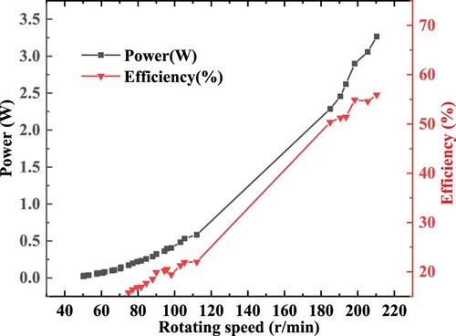 Figure 23. The variations in power output and electrical generation efficiency of a wind turbine device at different rotational speeds.