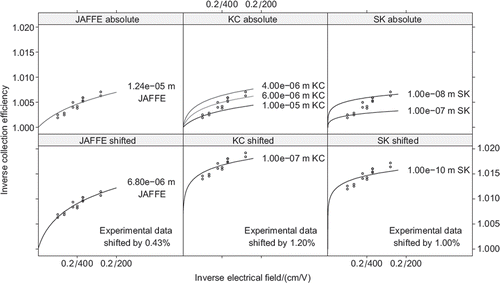 Figure 2. Numerical solution of the diffusion and recombination partial differential equation (PDE) for 420 MeV/u carbon ions with a linear energy transfer of LET = 9.4 keV/μm using the Gaussian (JAFFE), the Kiefer–Chatterjee (KC), and the Scholz–Kraft (SK) charge carrier distribution for the best fitting b or rmin (indicated in the plot) as initial condition compared to measurements. The numerical calculations are displayed as lines whereas the experimental data is displayed as open circles.