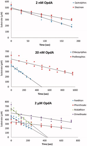 Figure 1. In vitro determination of enzyme kinetics in human serum. Determination of the rate of OP insecticide hydrolysis by 2 nM to 2 μM OpdA for eight OP insecticides.