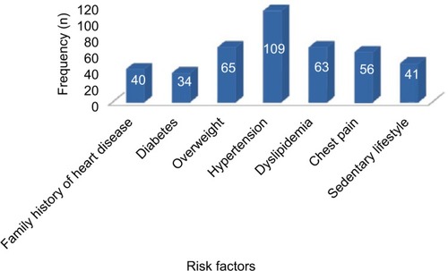 Figure 1 Number of subjects with risk factors for CAD.