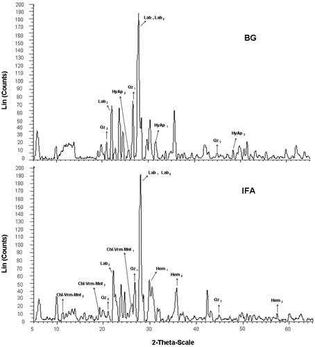 FIGURE 3. Typical X-ray diffraction patterns showing the three main peaks of the identified minerals at the studied sites. IFA = ice-free area, BG = boundary of the glacier, Lab = labradorite, Qz = quartz, Hem = hematite, HyAP = hydroxyapatite, Chl-Vrm-Mnt = chlorite-vermiculite-montmorillonite.